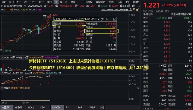 化工板块强势反弹，化工ETF涨超1%，行业景气周期开启在即