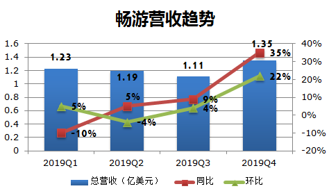 燕麦科技业绩飙升，第三季度营收和净利润同比增长超百，业绩亮眼引人注目