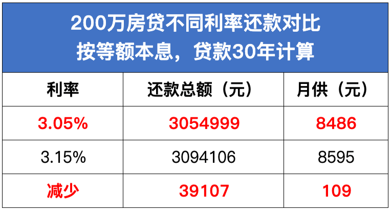 LPR利率下调，存量房贷利率降幅揭晓，你的房贷能省下多少利息？